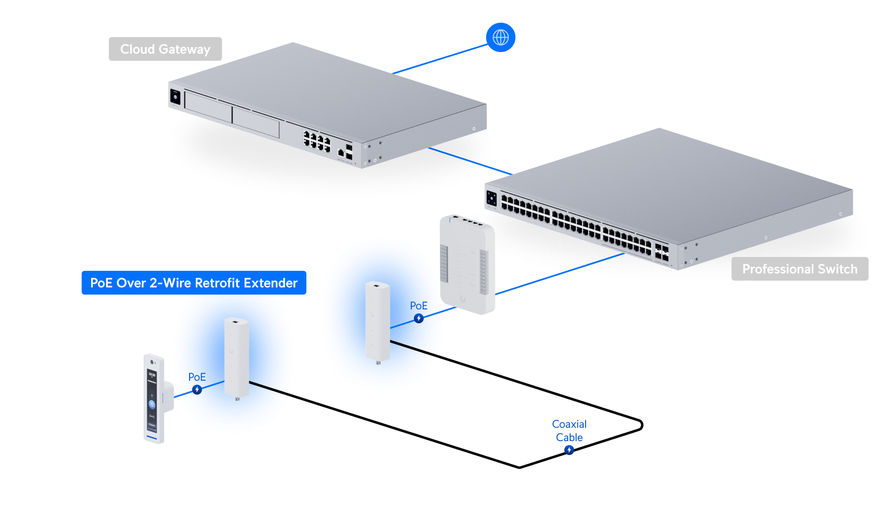 Ubiquiti | Ubiquiti Pair of extenders that extends PoE over twisted-pair or coaxial cables, ideal for retrofit scenarios. | UACC-Retrofit-PoE-2Wire - Image 2