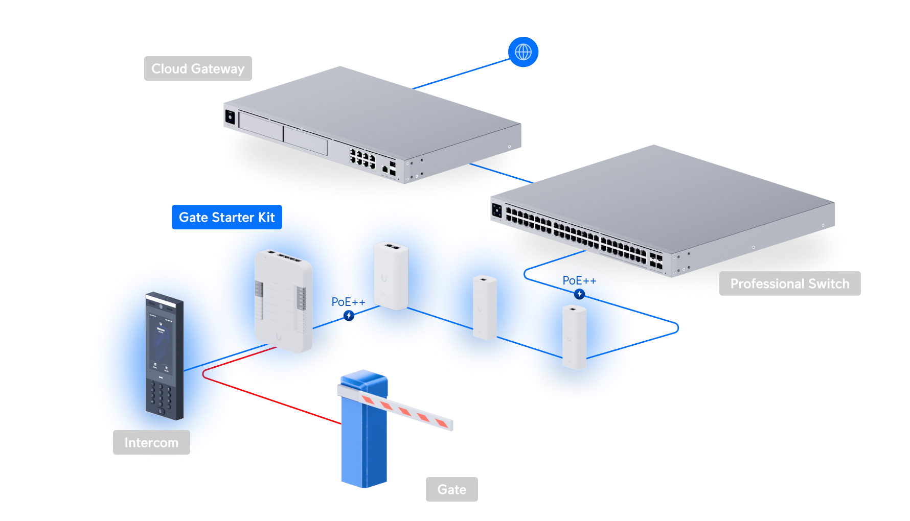 Ubiquiti | Ubiquiti G3 Gate Starter Kit, Come With 1x Gate Hub, 1x G3 Intercom, 1x PoE++ adapter, 2x 2-wire PoE Extenders, Ove Twisted Pair Extender For Access | UA-G3-SK-Gate - Image 4