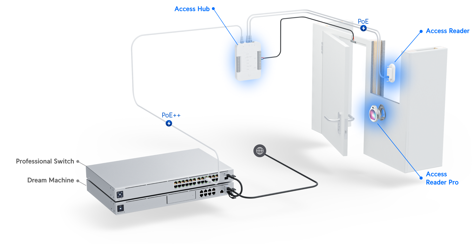 Ubiquiti | Ubiquiti UniFi Access Door Hub，Single Door Entry Mechanism，PoE Power, Support UA-LITE UA-PRO,Four Inputs 12v Dry Relays for Most Door Lock | UA-HUB-Door - Image 2