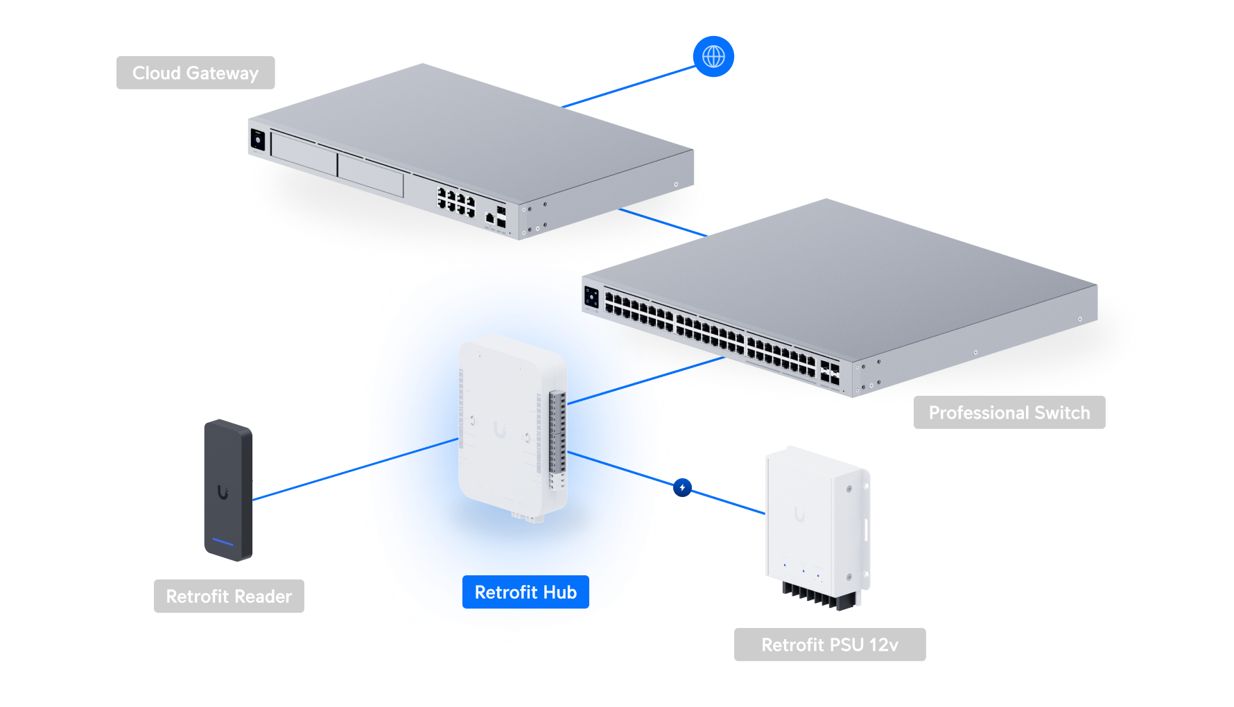 Ubiquiti | Ubiquiti Retrofit Hub, DC-powered Hub Supports Wiegand And OSDP Readers, Provides Entry And Exit Control For Up To Two Doors *Avail for Deal Reg* | UA-Retrofit-Hub-2 - Image 4