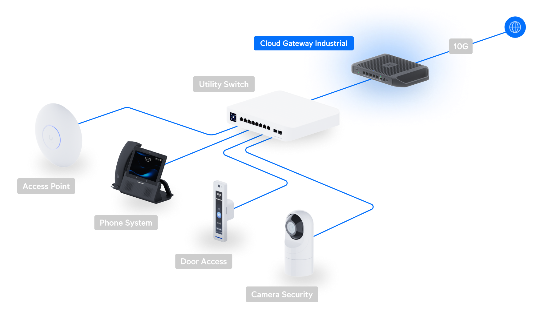 Ubiquiti | Ubiquiti Cloud Gateway Industrial,Ruggedized, Fanless 10 GbE UniFi Cloud Gateway Delivering 350W, High-Density PoE, Advanced Routing, MicroSD Storage. | UCG-Industrial - Image 3
