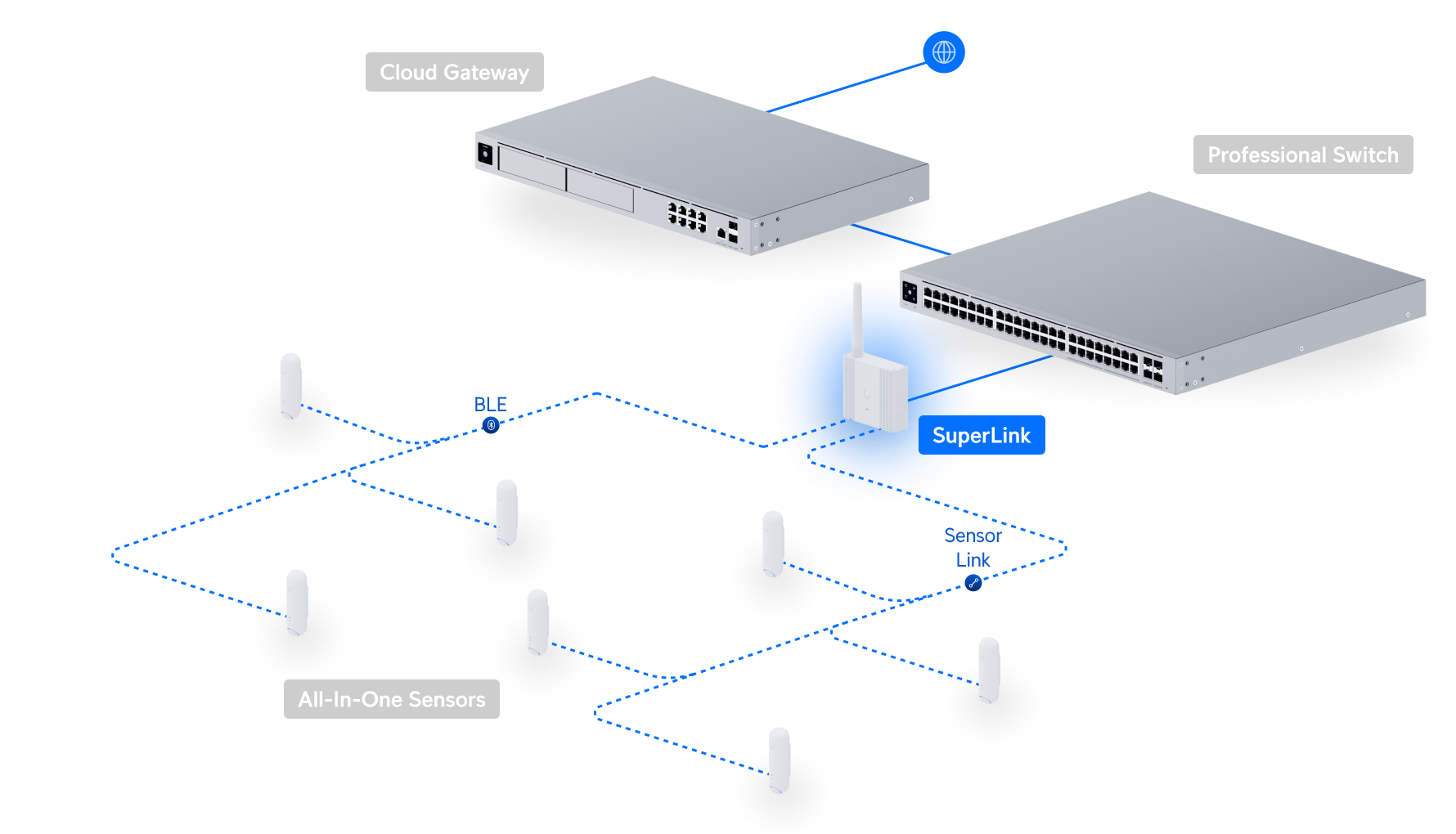 Ubiquiti | Ubiquiti SuperLink Gateway, Proprietary Super Long-range, Low-latency Wireless Gateway For UniFi Protect Sensors, Power via  PoE/USB Type-C | USL-Gateway - Image 5