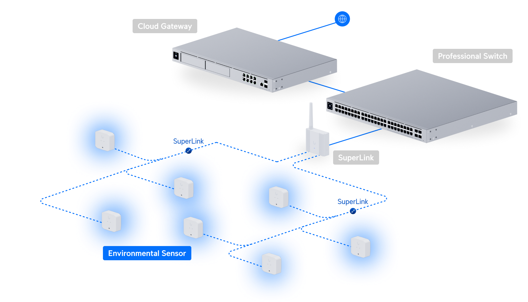 Ubiquiti | Ubiquiti Environmental Sensor, Battery-Powered SuperLink Sensor Detects Water Leaks, Temperature, Humidity, Ambient Light. | USL-Environmental - Image 3
