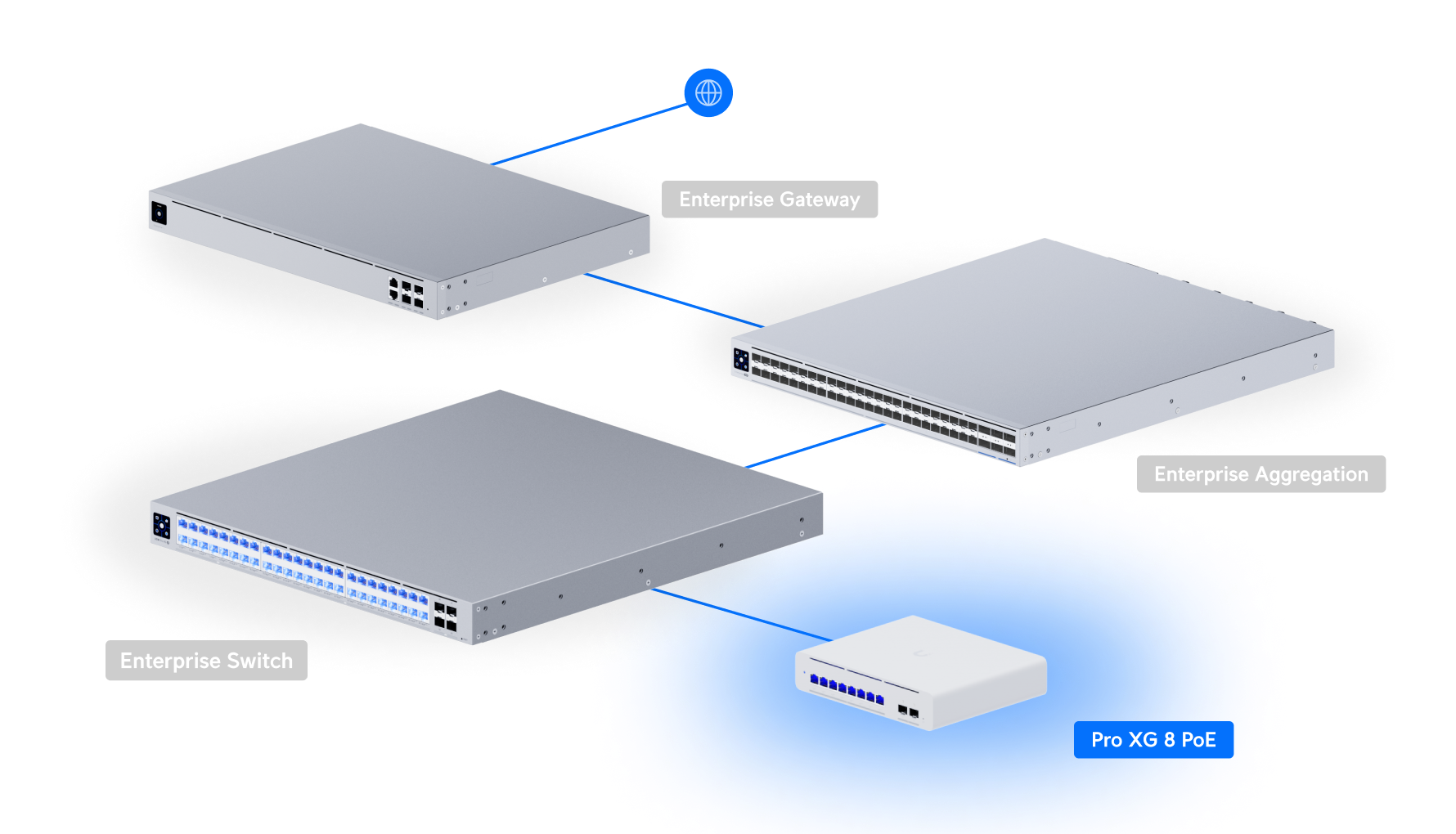 Ubiquiti | Ubiquiti Pro XG 8 PoE, Compact Desktop/Wall-mountable, Professional-grade 8-port, Layer 3 Etherlighting  PoE++ Switch With (8) 10 GbE, (2) 10G SFP+ | USW-Pro-XG-8-PoE - Image 4
