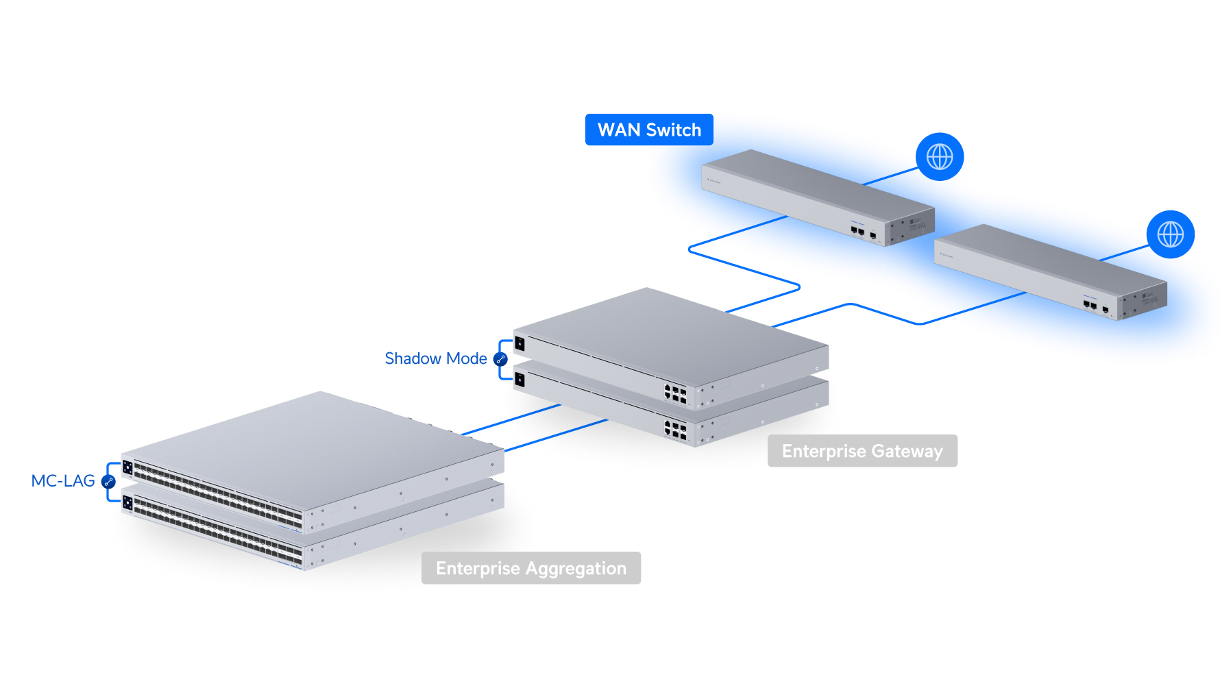 Ubiquiti | Ubiquiti WAN Switch, 10G SFP+ WAN Switch Linking Two Shadow Mode High Availability UniFi Gateways To Single ISP | USW-WAN - Image 4
