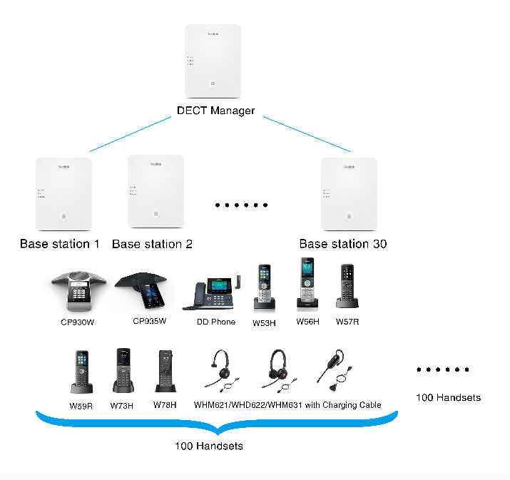 Yealink | Yealink W80-BDL Bundle DECT IP Multi-Cell System, 2x W80B  1x W80-DM, The system supports up to 100 handsets and 100 simultaneous calls | IPY--W80 - Image 1